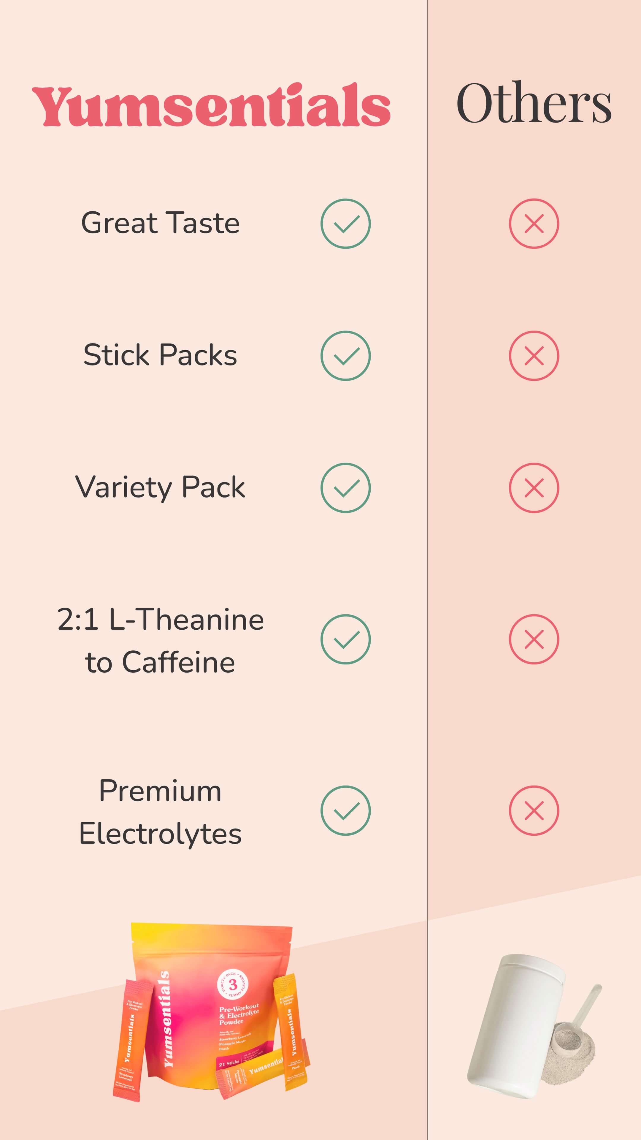 Comparison chart titled ‘Yumsentials vs. Traditional Pre-Workouts.’ Yumsentials is shown with check marks for great taste, stick packs, variety pack, 2:1 L-theanine to caffeine ratio, and premium electrolytes. Traditional pre-workouts are shown without these features.